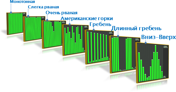 Диаграммы различных стилей нагрузки ЦПУ в Stress Processor